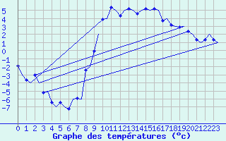 Courbe de tempratures pour Samedam-Flugplatz