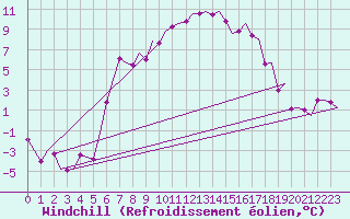 Courbe du refroidissement olien pour Groningen Airport Eelde