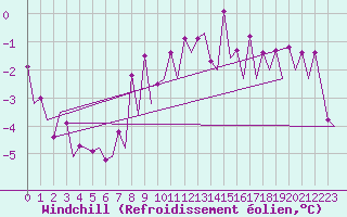 Courbe du refroidissement olien pour Skelleftea Airport