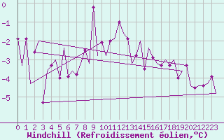 Courbe du refroidissement olien pour Visby Flygplats