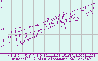 Courbe du refroidissement olien pour Frankfort (All)