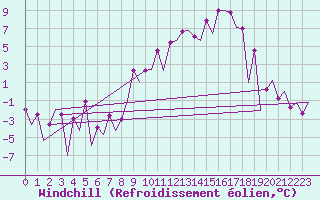 Courbe du refroidissement olien pour Leon / Virgen Del Camino