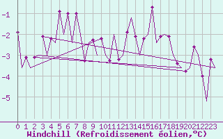 Courbe du refroidissement olien pour Leipzig-Schkeuditz