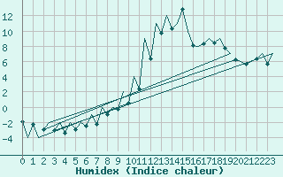 Courbe de l'humidex pour Cluj-Napoca