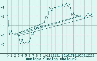 Courbe de l'humidex pour Kecskemet