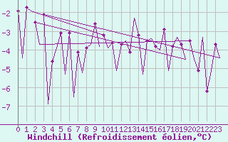 Courbe du refroidissement olien pour Platform J6-a Sea
