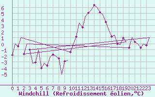 Courbe du refroidissement olien pour Innsbruck-Flughafen
