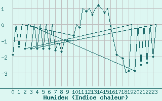 Courbe de l'humidex pour Payerne (Sw)