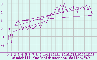 Courbe du refroidissement olien pour Lelystad