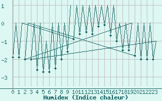Courbe de l'humidex pour Emmen