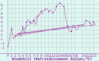 Courbe du refroidissement olien pour Bonn (All)