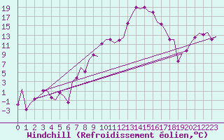Courbe du refroidissement olien pour Lechfeld