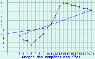 Courbe de tempratures pour Gradiste