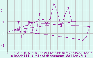 Courbe du refroidissement olien pour Sirdal-Sinnes