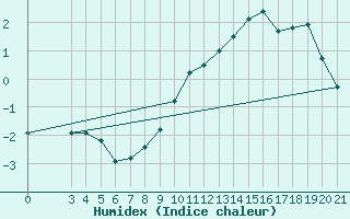 Courbe de l'humidex pour Niksic