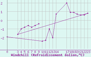 Courbe du refroidissement olien pour Saint-Haon (43)