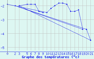 Courbe de tempratures pour Bjelasnica