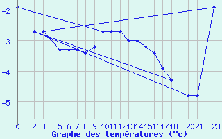 Courbe de tempratures pour Bjelasnica