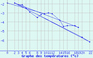 Courbe de tempratures pour Parnu