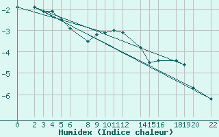 Courbe de l'humidex pour Parnu