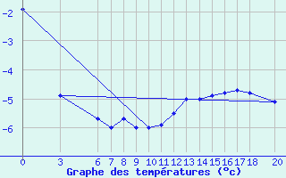 Courbe de tempratures pour Bjelasnica