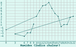 Courbe de l'humidex pour Bolzano