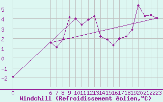 Courbe du refroidissement olien pour Nyon-Changins (Sw)