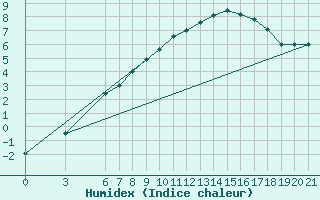 Courbe de l'humidex pour Bjelasnica