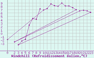 Courbe du refroidissement olien pour Kyritz