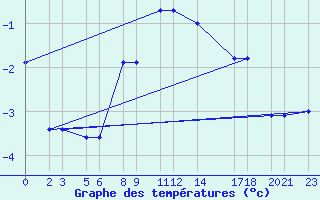 Courbe de tempratures pour Niinisalo