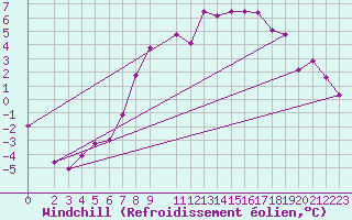 Courbe du refroidissement olien pour Genthin