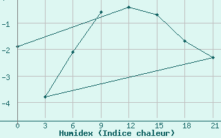 Courbe de l'humidex pour Malojaroslavec