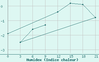 Courbe de l'humidex pour Twenthe (PB)