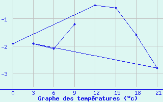 Courbe de tempratures pour Staritsa