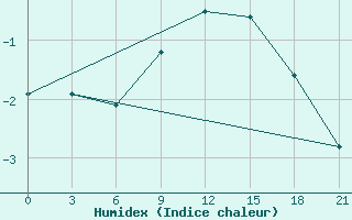 Courbe de l'humidex pour Staritsa