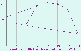 Courbe du refroidissement olien pour Komsomolski