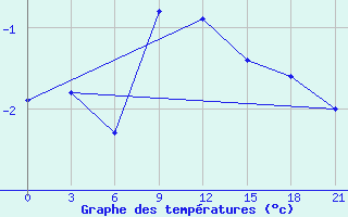 Courbe de tempratures pour Livny