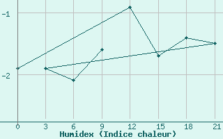 Courbe de l'humidex pour Osijek / Klisa