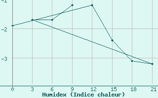 Courbe de l'humidex pour Efremov