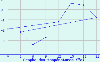 Courbe de tempratures pour Kojnas