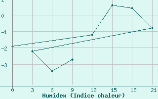 Courbe de l'humidex pour Kojnas