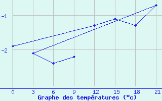 Courbe de tempratures pour Gagarin