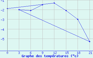 Courbe de tempratures pour Maksatikha