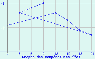 Courbe de tempratures pour Verhnjaja Tojma