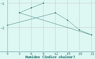 Courbe de l'humidex pour Verhnjaja Tojma