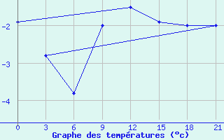 Courbe de tempratures pour Zukovka