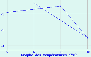 Courbe de tempratures pour Padun