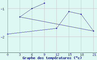 Courbe de tempratures pour Pjalica