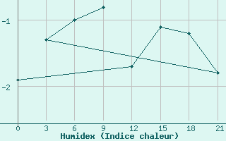 Courbe de l'humidex pour Pjalica