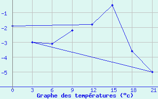 Courbe de tempratures pour Borovici